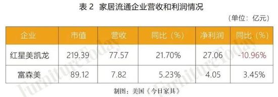 家居流通企业营收和利润情况