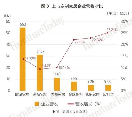 上市定制家居企业营收对比