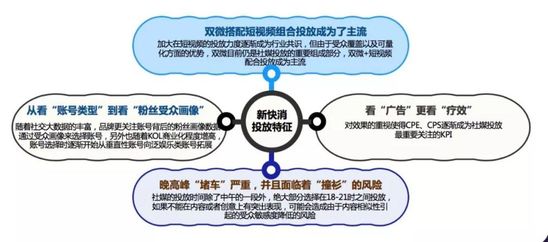 短视频浪潮下，新快消品牌如何投放增长？| 行业报告 