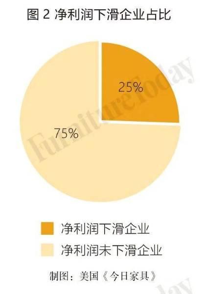 净利润下滑企业占比