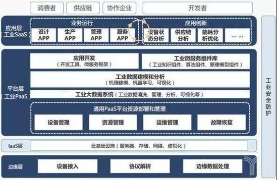 工业互联网平台架构图 工业互联网平台架构图