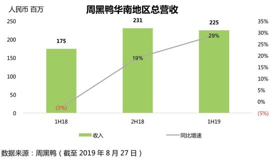 阵痛之后，周黑鸭如何突围？