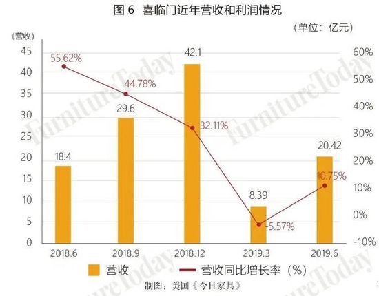 喜临门近年营收和利润情况
