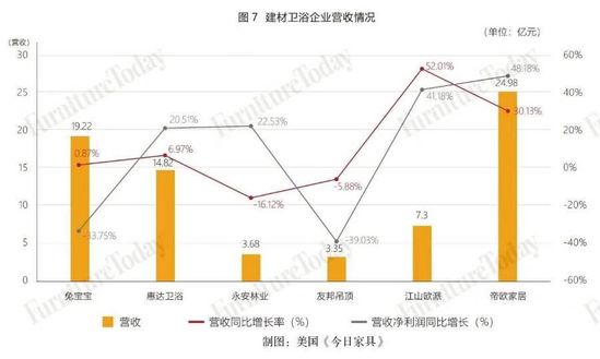 建材卫浴企业营收情况