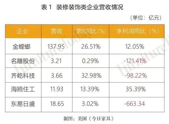 装修装饰类企业营收情况