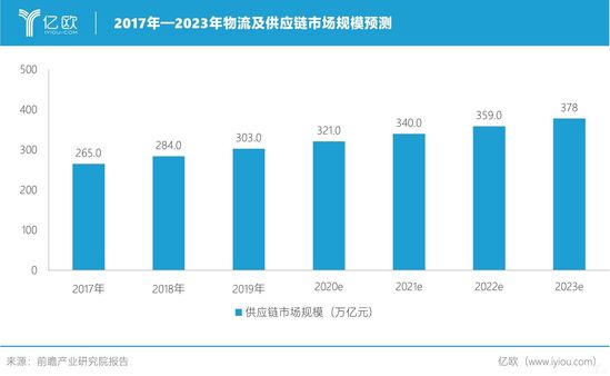 2017年―2023年供应链市场规模预测