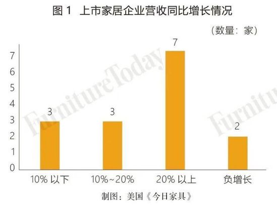 上市家居企业营收同比增长情况