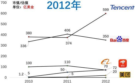 百度市值掉到第八，近十年互联网公司格局变化