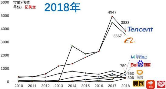 百度市值掉到第八，近十年互联网公司格局变化