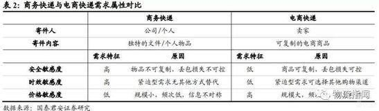 表2：商务快递与电商快递需求属性对比