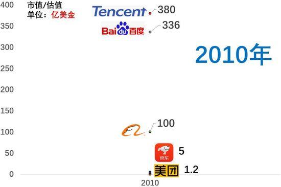百度市值掉到第八，近十年互联网公司格局变化
