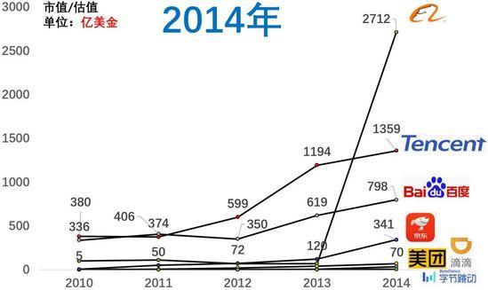 百度市值掉到第八，近十年互联网公司格局变化