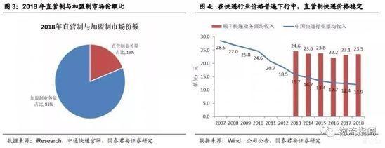 图3:2018年直营制与加盟制市场份额比/图4：在快递行业价格普遍下行中，直营制快递价格稳定