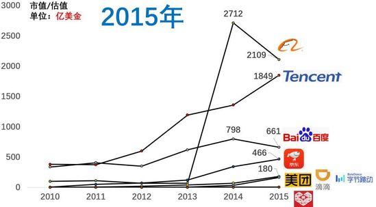 百度市值掉到第八，近十年互联网公司格局变化