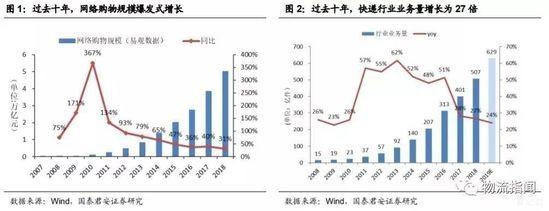 图1：过去十年，网络购物规模爆发式增长/图2：过去十年，快递行业业务量增长为27倍