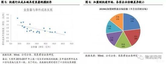 图5：快递行业成本端具有显著规模经济/图6：加盟制快递市场，各家企业份额差异较小