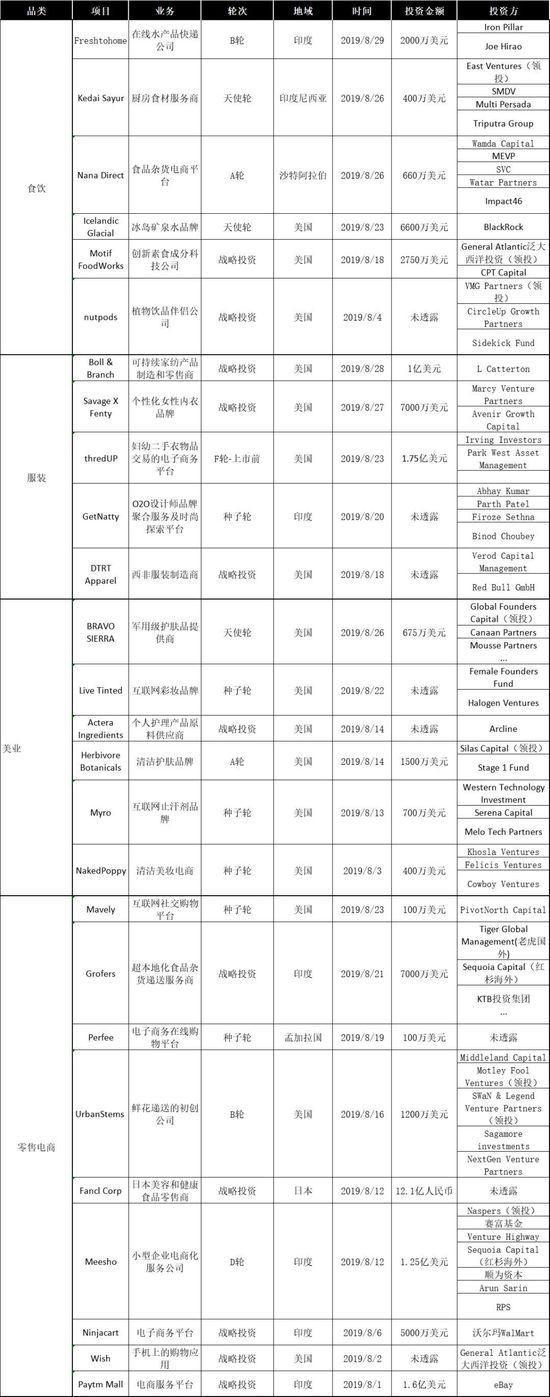 8月新消费产业融资报告：62家企业共融资133.58亿元，服装、美业或成消费领域新趋势