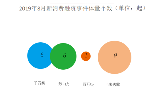 8月新消费产业融资报告：62家企业共融资133.58亿元，服装、美业或成消费领域新趋势