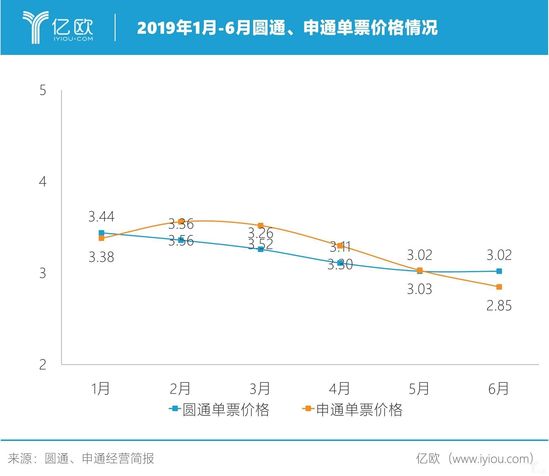 2019年1-6月圆通申通单票价格情况