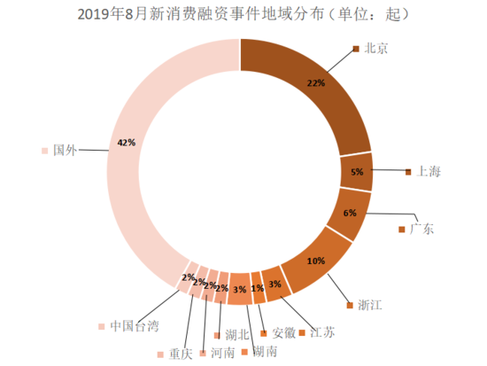 8月新消费产业融资报告：62家企业共融资133.58亿元，服装、美业或成消费领域新趋势