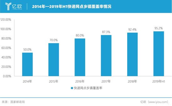2014年―2019年乡镇网点覆盖率情况