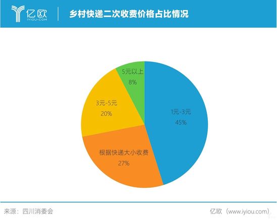 乡村快递二次收费价格占比
