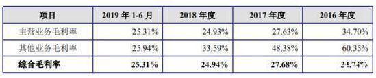 爱丽家居毛利率下降
