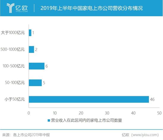 2019年上半年中国家电上市公司营收分布情况