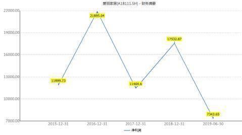 爱丽家居关键财务数据