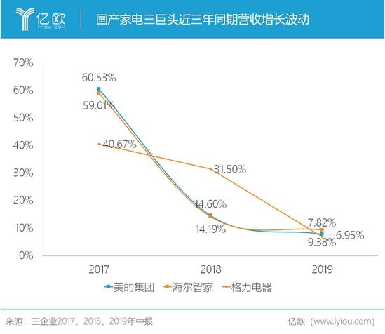 国产家电三巨头近三年同期营收增长波动