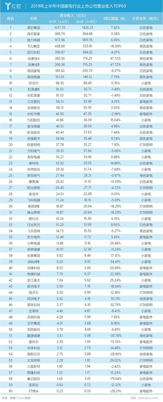 2019年上半年中国家电行业上市公司营业收入TOP60