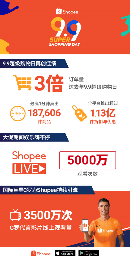 Shopee 99超级购物日订单增3倍 跨境单增5倍