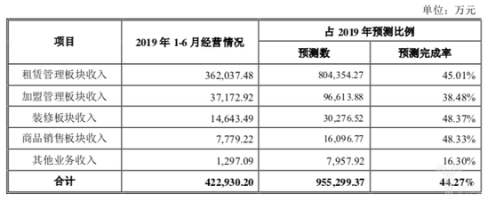 (2019年上半年居然新零售主营业务收入情况)