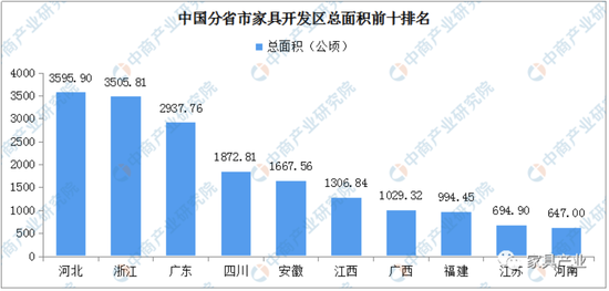 中国分省市家具开发区总面积前十排名