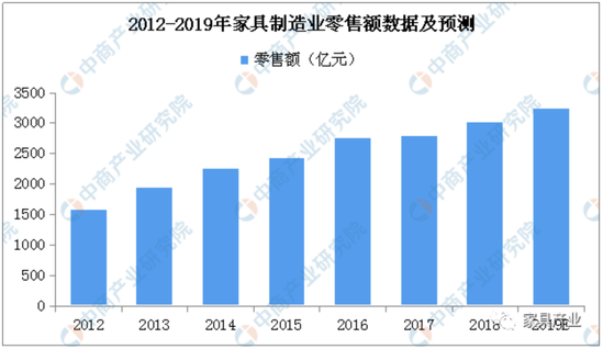 家具制造业零售额