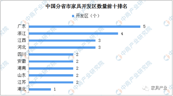 中国分省市家具开发区数量前十排名