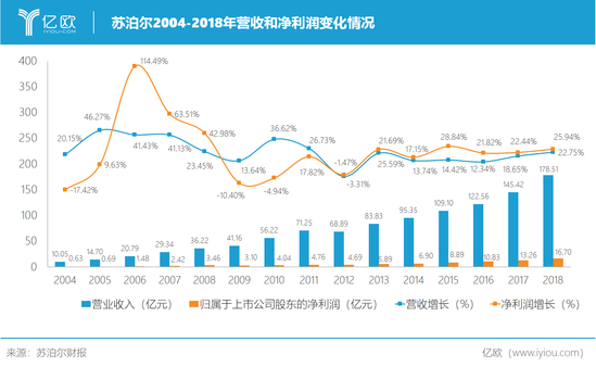 苏泊尔2010-2018年营收与净利润变化情况1.png