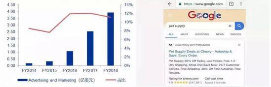 美国宠物电商启示录：从Pets倒闭到Chewy上市暴涨59% 