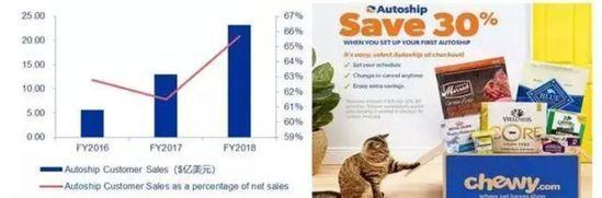 美国宠物电商启示录：从Pets倒闭到Chewy上市暴涨59% 