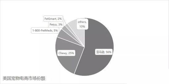 美国宠物电商启示录：从Pets倒闭到Chewy上市暴涨59% 