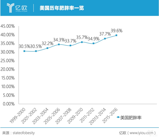 美国历年肥胖率一览