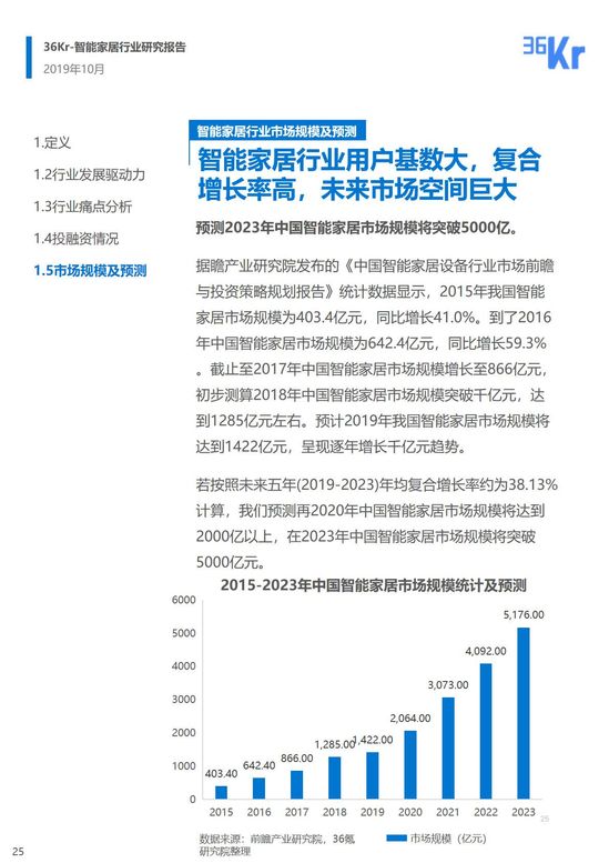 36氪研究 | 智能家居行业研究报告