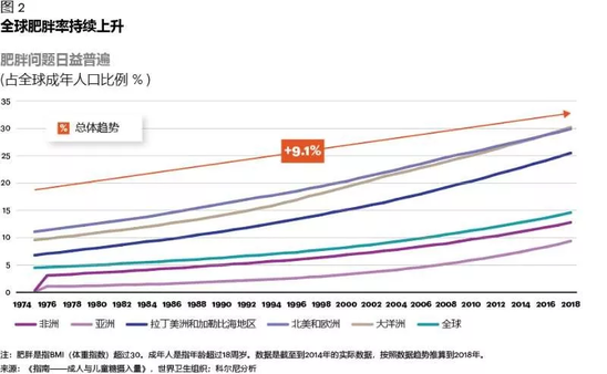 亿欧智库：全球肥胖率持续上升