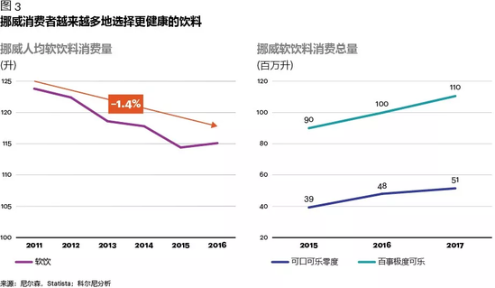 亿欧智库：挪威消费者越来越多地选择更健康的饮料