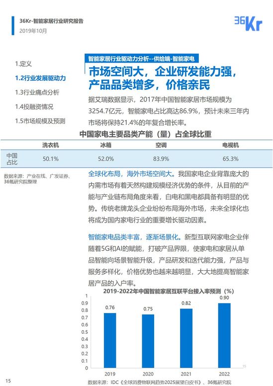 36氪研究 | 智能家居行业研究报告