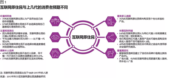 亿欧智库：互联网原住民与上几代的消费预期不同