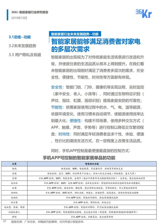 36氪研究 | 智能家居行业研究报告