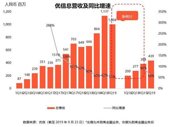 财报挖掘机 | 优信发布Q2财报：全国购能否成为“理想中的金矿”