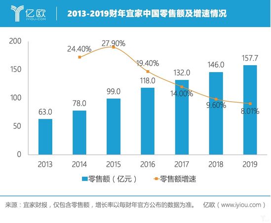 2013-2019财年宜家中国零售额及增速情况