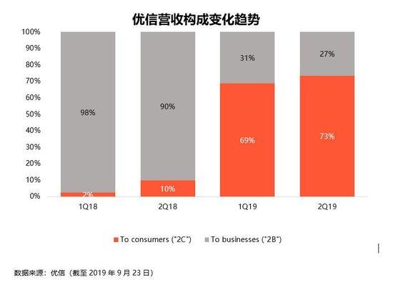 财报挖掘机 | 优信发布Q2财报：全国购能否成为“理想中的金矿”